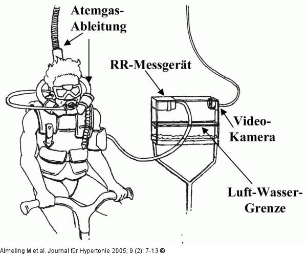 Spiroergometrie - Ganzkrperimmersion