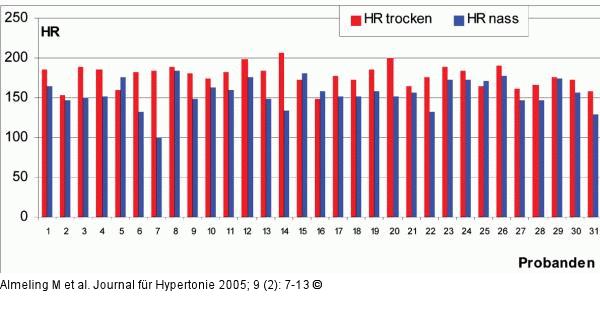 Herzfrequenz