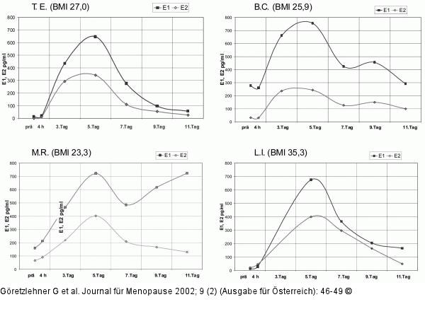 Estron - Estradiol - Serumkonzentration