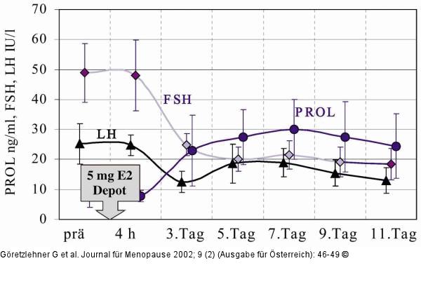 FSH - LH - Prolaktin - Serumkonzentration