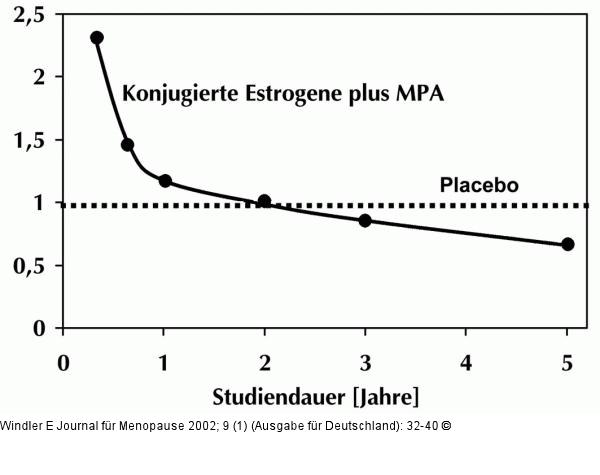 HRT - Herzinfarkt - Risiko