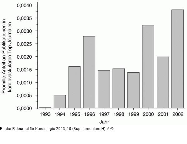 Publikationen