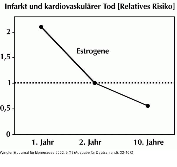 HRT - kardiovaskulres Risiko