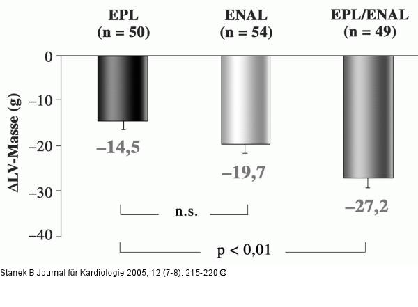 Eplerenon - Linkventrikulre Masse