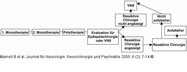 VNS-Implantation - Prozedere