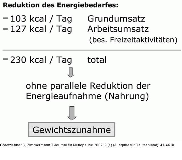 Energieverbrauch - Postmenopause