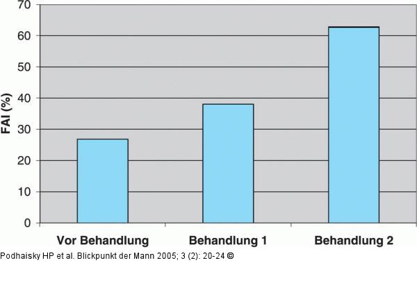 Testosteronbehandlung - FAI