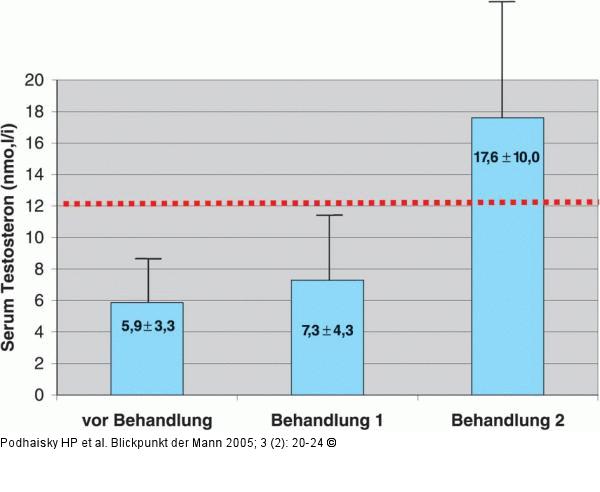 Serum-Gesamttestosteron