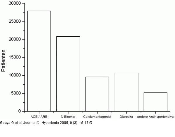 Herz-Kreislaufmedikation - Substanzgruppen