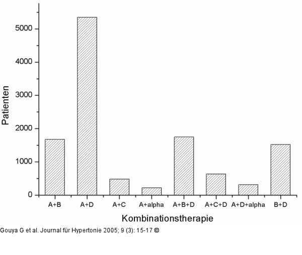 Herz-Kreislaufmedikation - Kombinationstherapie