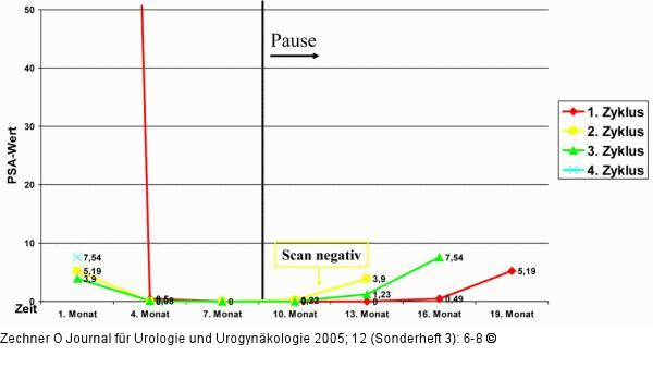 Prostatakarzinom - Intermittierende Therapie