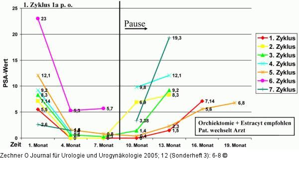 Prostatakarzinom - Intermittierende Therapie