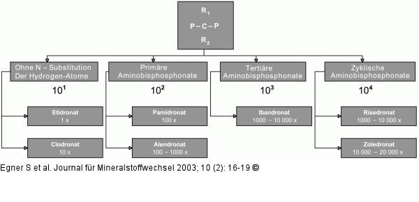 Bisphosphonate