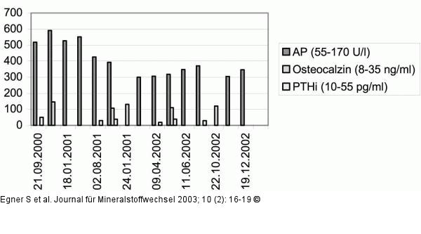 Bisphosphonate - Ibandronat - alkalische Phosphatase
