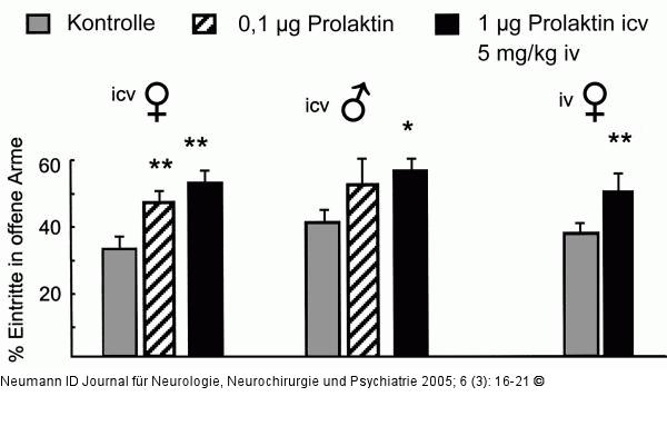 Prolaktin - Angst