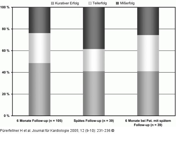 Pulmonalvenenisolation