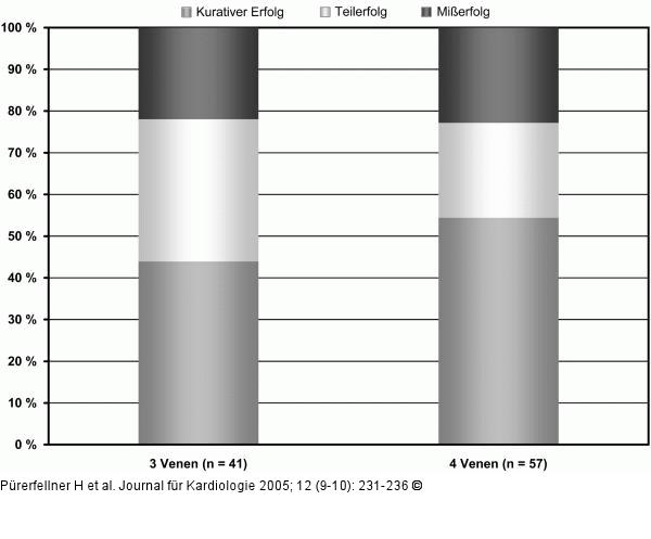Pulmonalvenenisolation