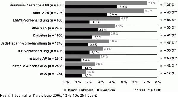 REPLACE-2-Studie - Mortalitt