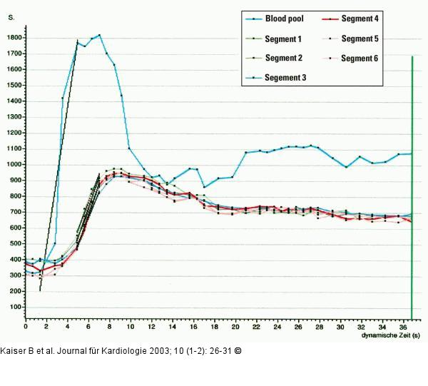 Kardiale Magnetresonanztomographie