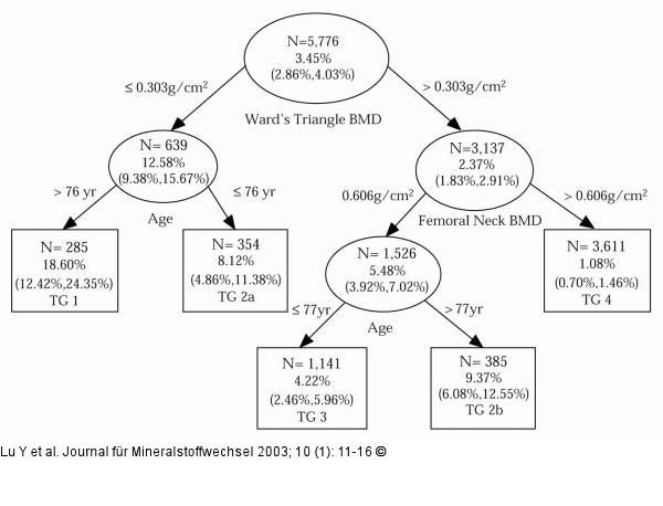 Hftfrakturen - Tree Structured Survival Analysis