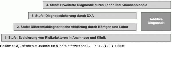 Osteoporose - Stufendiagnostik