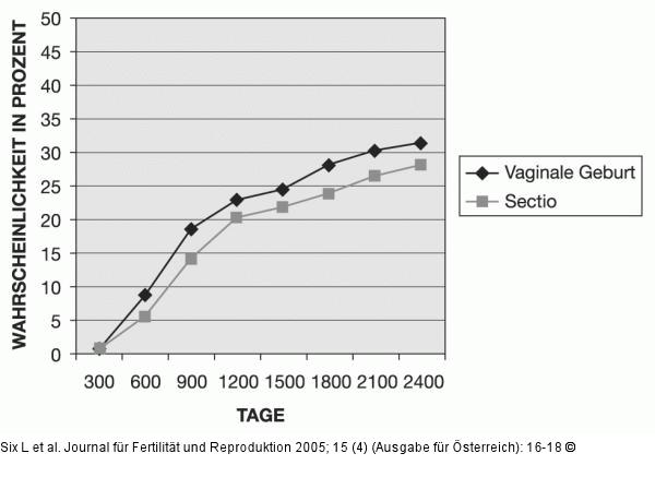 Fertilitt - Sectio - Vaginale Entbindung