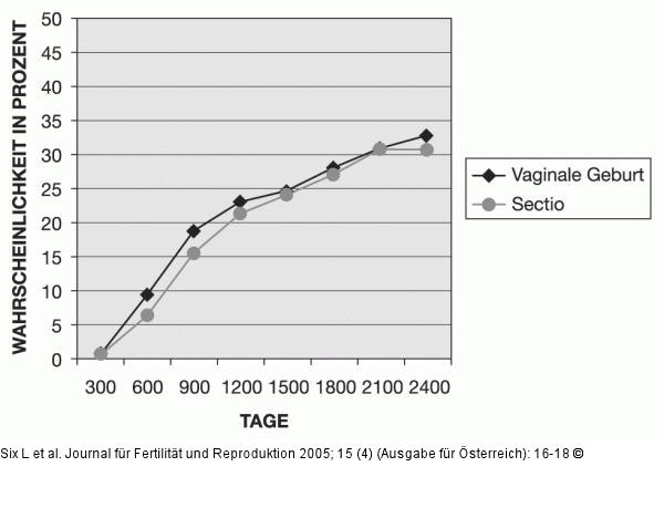 Fertilitt - Sectio - Vaginale Entbindung