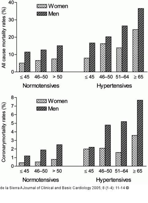 All-cause mortality - coronary mortality