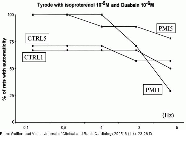 Tyrodes solution