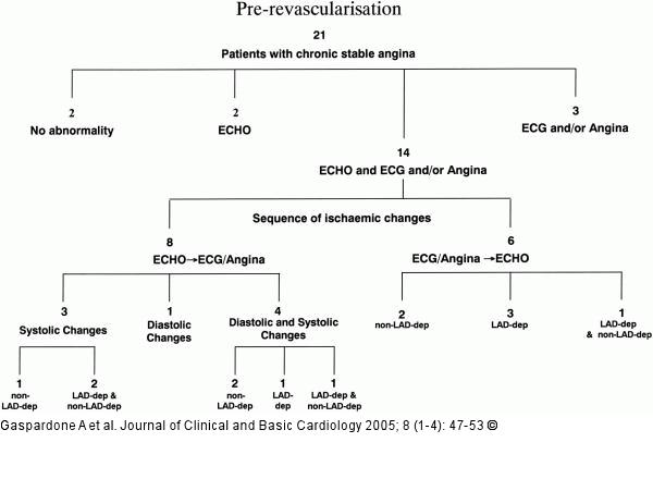 Different ischaemic events