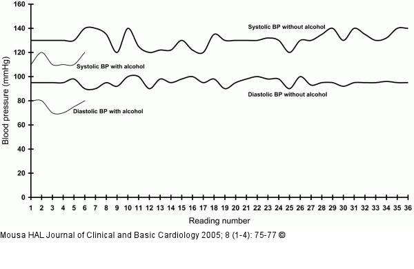 Blood pressure - alcohol