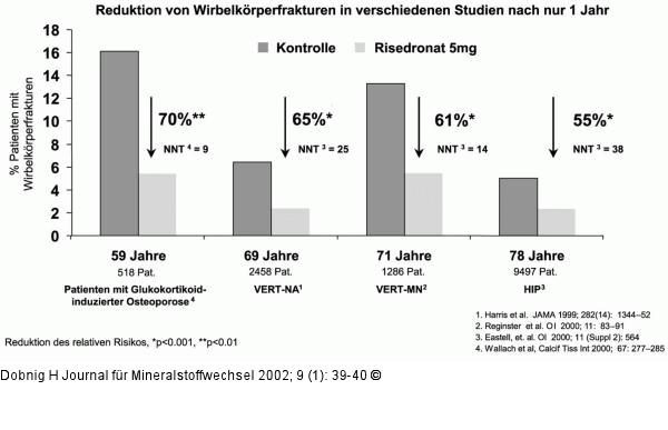 Wirbelkrperfrakturen - Risedronat