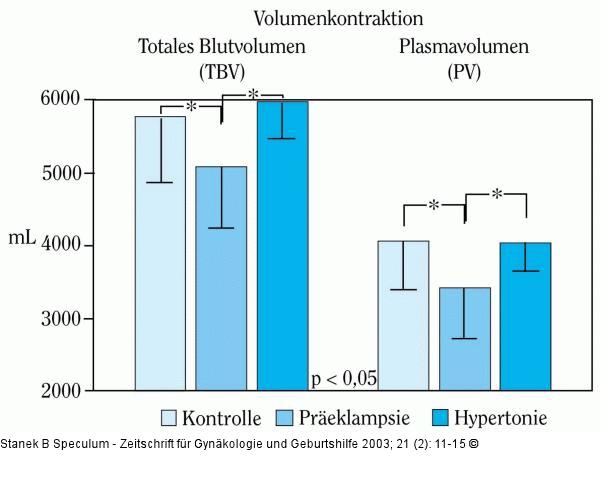 Schwangerschaft - Hypertonie