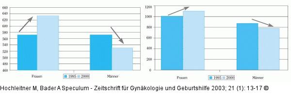 Kardiologie - Geschlecht