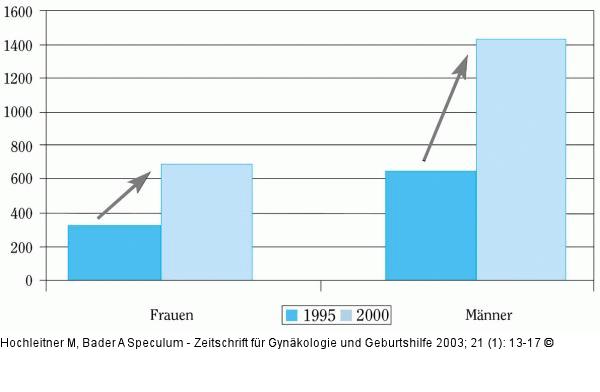 Kardiologie - Geschlecht