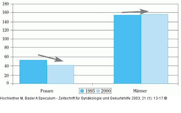 Kardiologie - Geschlecht