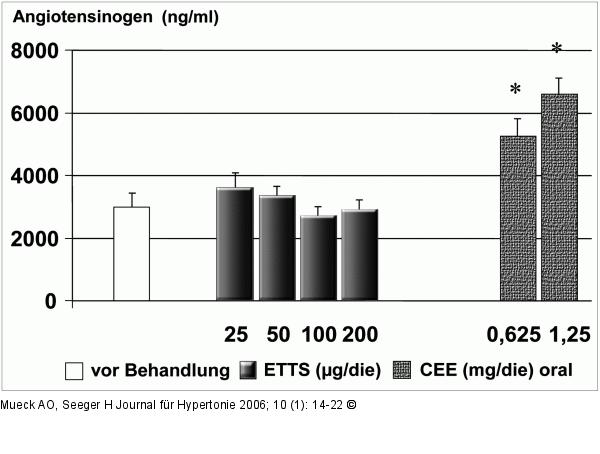 Estradiol - CEE - Angiotensinogen