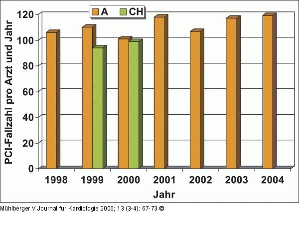 PCI - sterreich - Schweiz