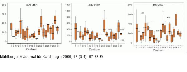Boxplots - CA - PCI