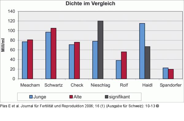 Samenzellen - Dichte