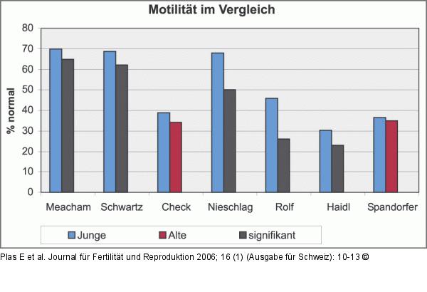 Samenzellen - Motilitt