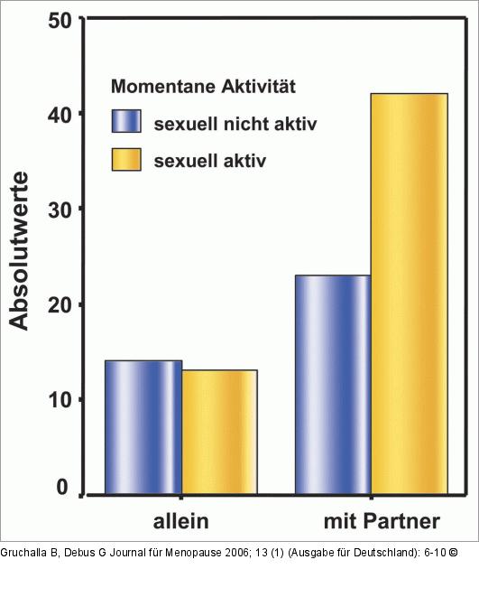 Familienstand - Sexuelle Aktivitt