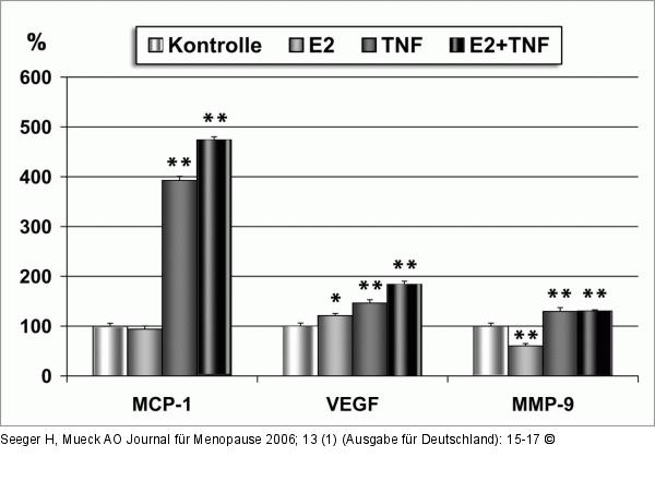 Prozentuale Vernderung - MCF-7-Zellen