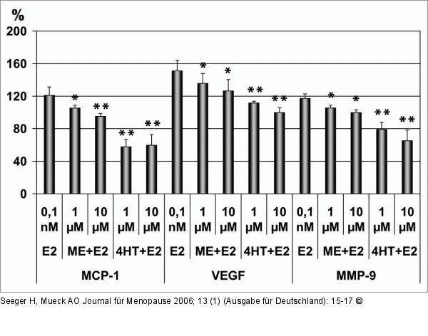 Prozentuale Vernderung - MCF-7-Zellen