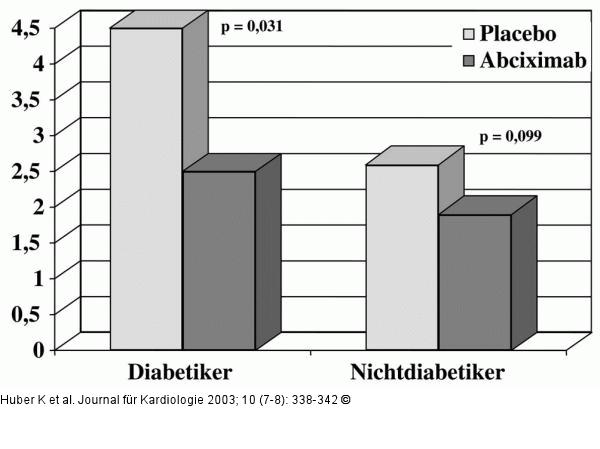 Diabetes mellitus - Mortalitt