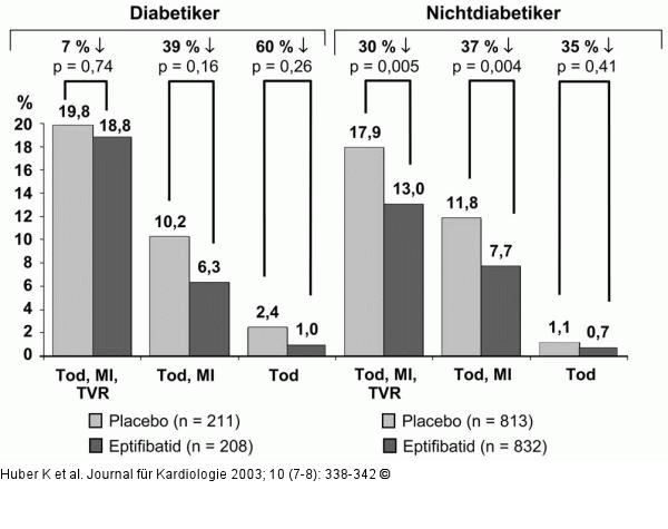 Diabetes mellitus - kardiovaskulre Ereignisse