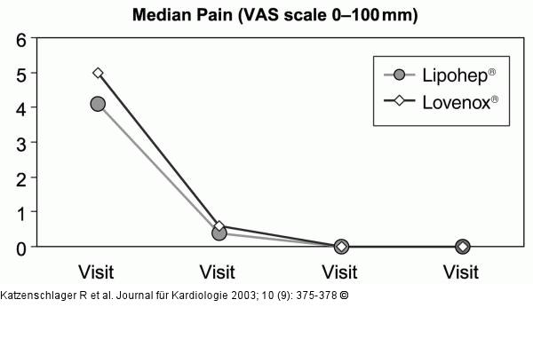 Thrombus - Schmerz - Heparin