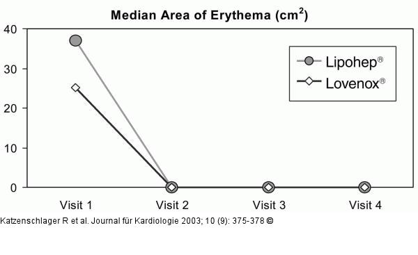 Thrombus - Heparin - Erythem