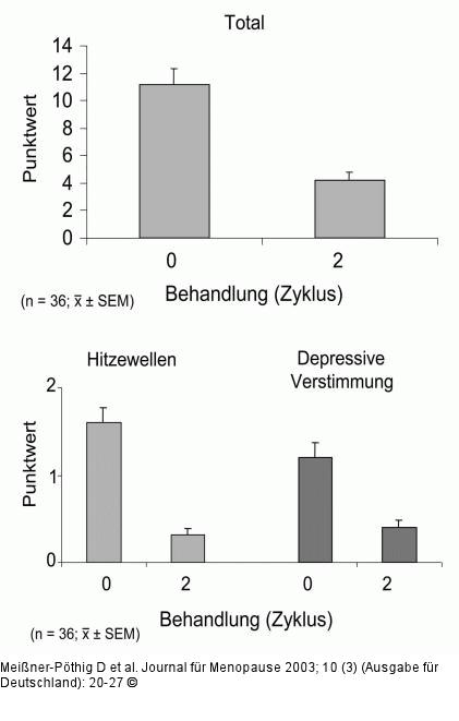 Menopausale Beschwerden - MRS