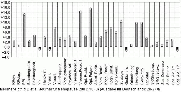 Vitalittsmessung - Parameter